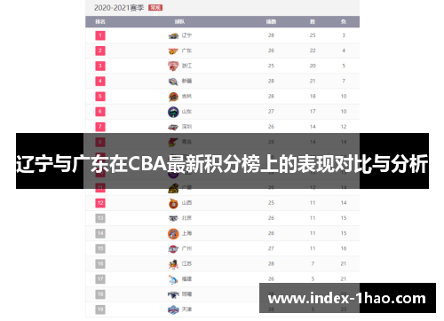 辽宁与广东在CBA最新积分榜上的表现对比与分析